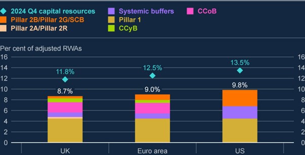 Comparison of CET1 ratios of large banks in the UK, Euro area and the US Source:  Chart 5, Bank of England, Financial Stability in Focus