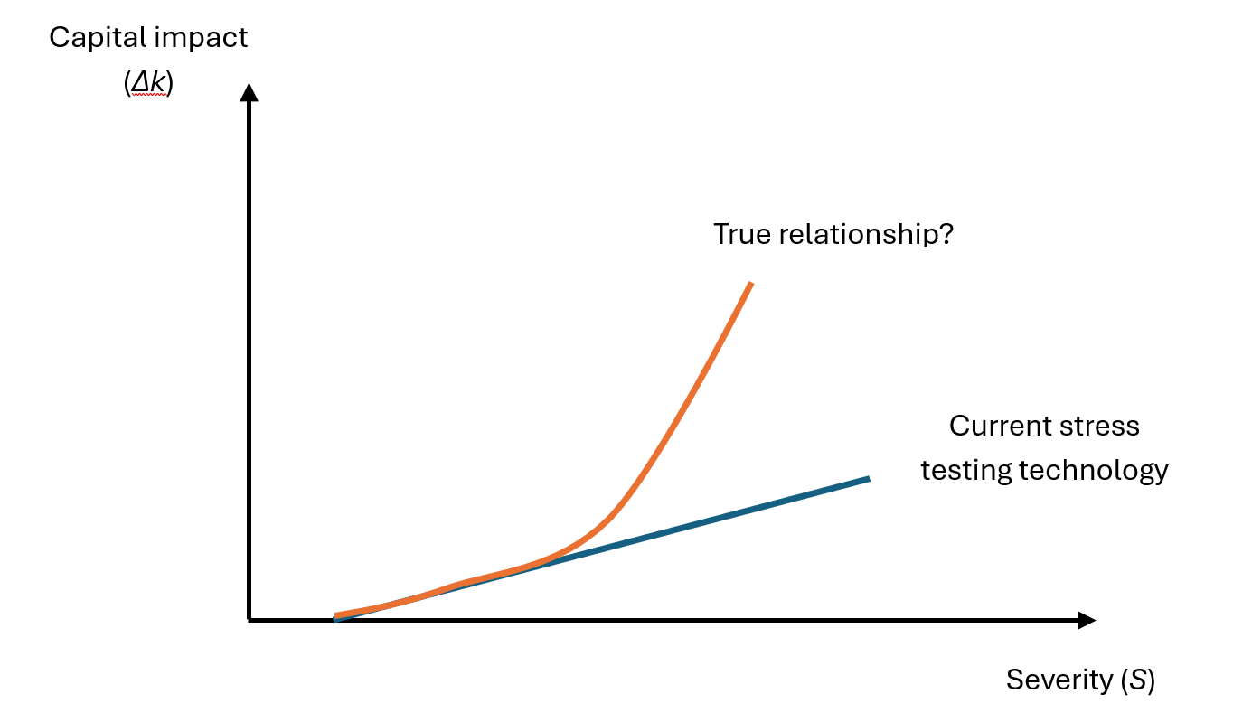 Are stress tests still worth the stress? - David Aikman - Figure 3
