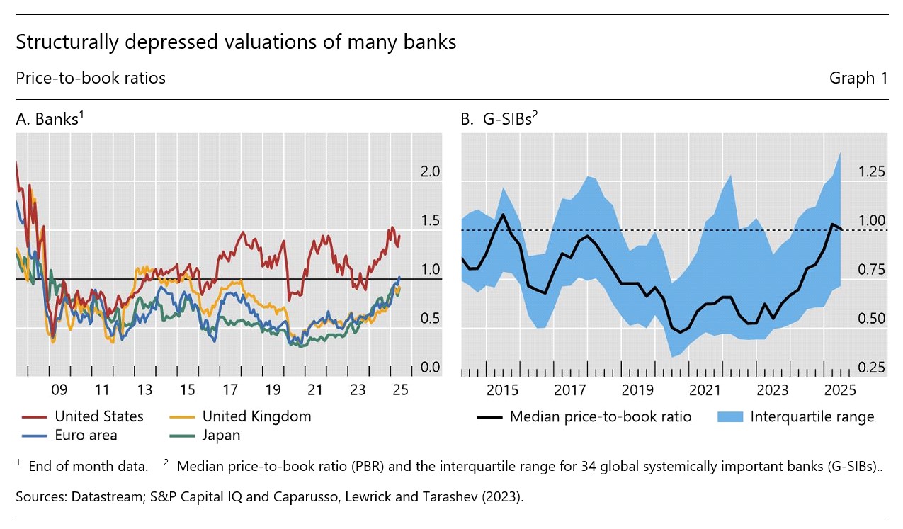Graph representing structurally depressed valuations of many banks, price-to-book ratios