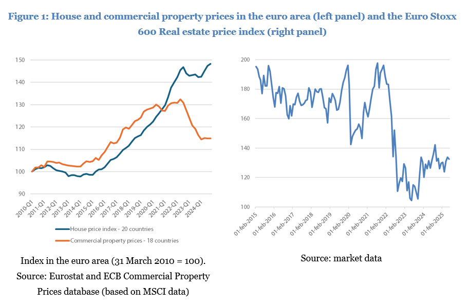 Figure 1: House and commercial property prices in the euro area (left panel) and the Euro Stoxx 600 Real estate price index (right panel) 