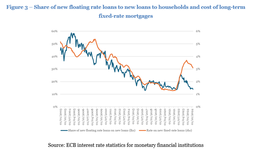 Figure 3 – Share of new floating rate loans to new loans to households and cost of long-term fixed-rate mortgages