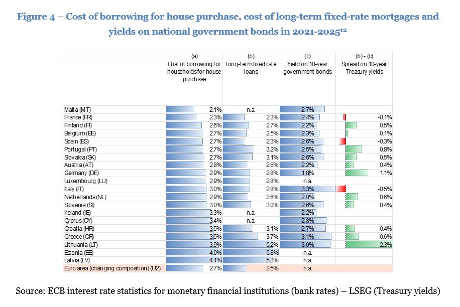 Figure 4 – Cost of borrowing for house purchase, cost of long-term fixed-rate mortgages and yields on national government bonds in 2021-2025