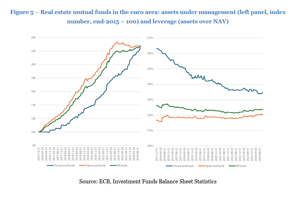Figure 5 – Real estate mutual funds in the euro area: assets under management (left panel, index number, end-2015 = 100) and leverage (assets over NAV)