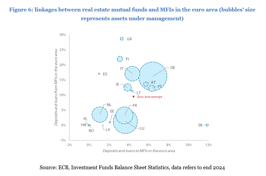 Figure 6: linkages between real estate mutual funds and MFIs in the euro area (bubbles’ size represents assets under management)
