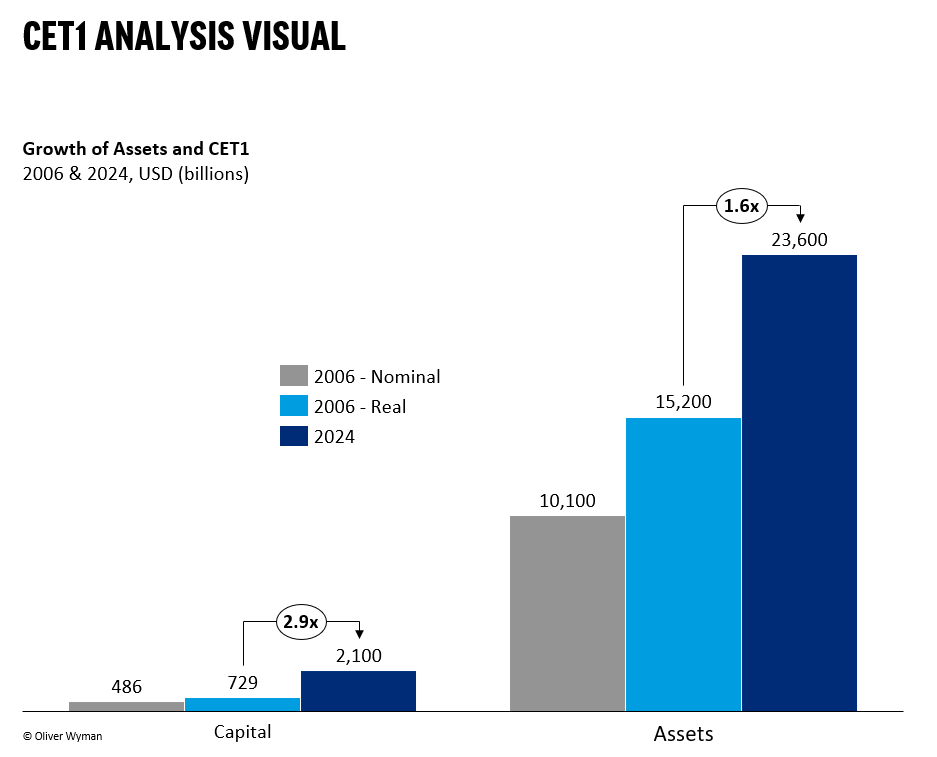 Til Schuermann - CET1 analysis visual