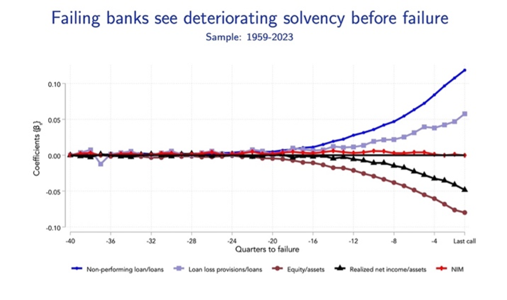Evolution of indicators ahead of bank failures