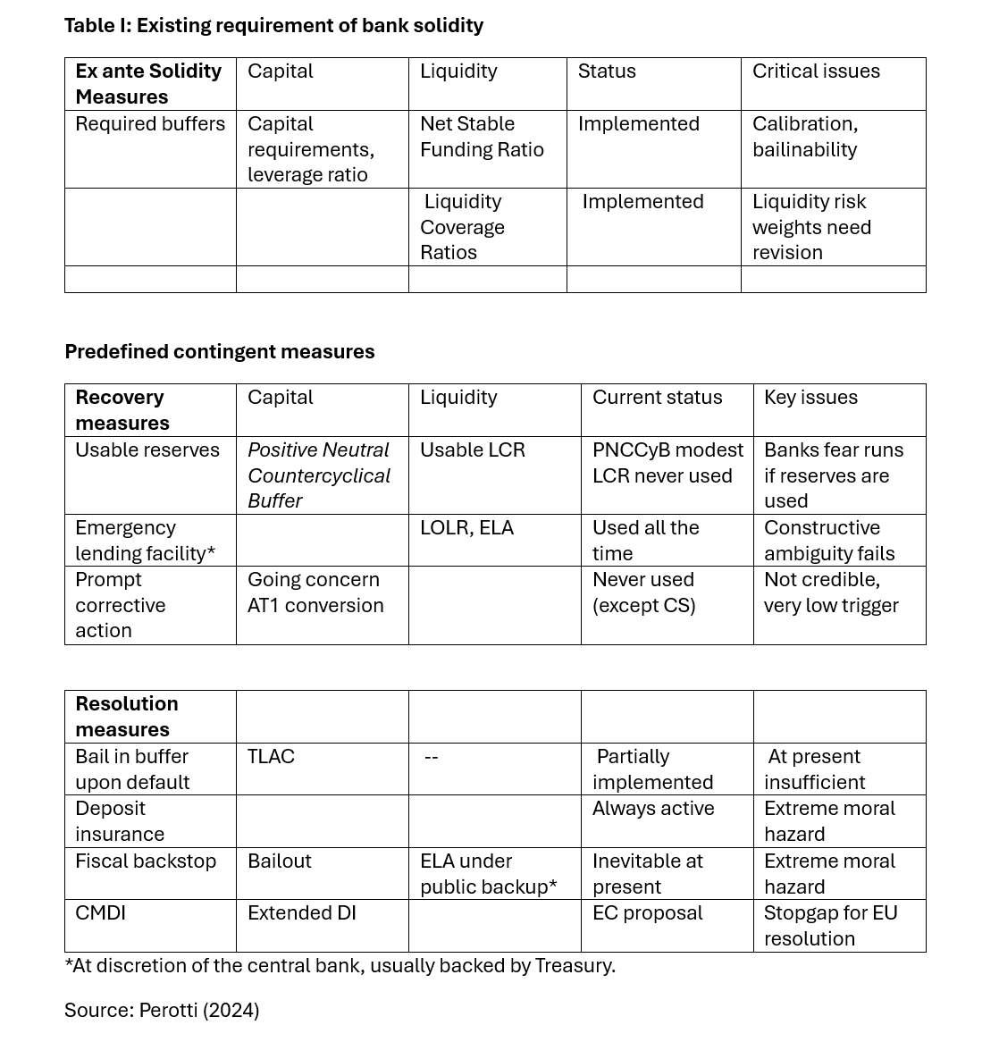 Enrico Perotti - Existing requirement of bank solidity; predefined contingent measures